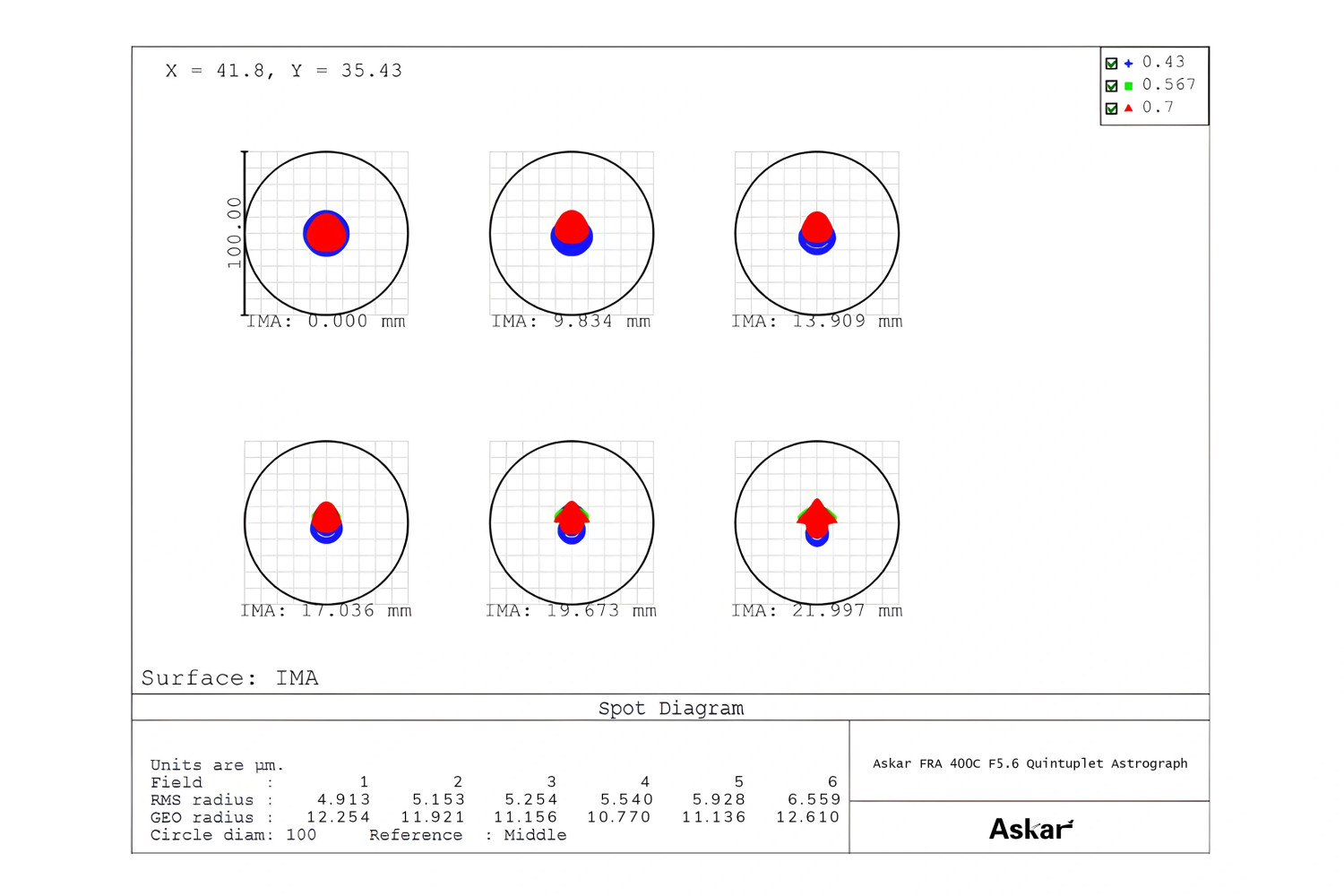 spotdiagram