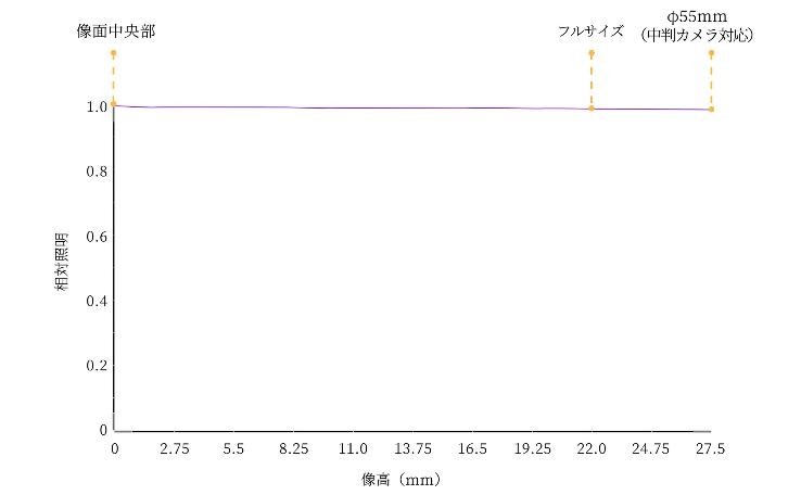 NAKOH 92GX 周辺光量図