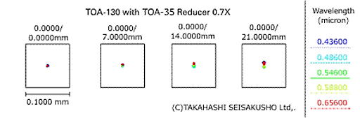 TOA-35レデューサー0.7×スポットダイヤグラム