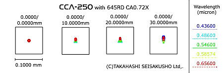 レデューサーCA0.72×スポットダイヤグラム