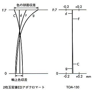 TOA-130球面収差の比較