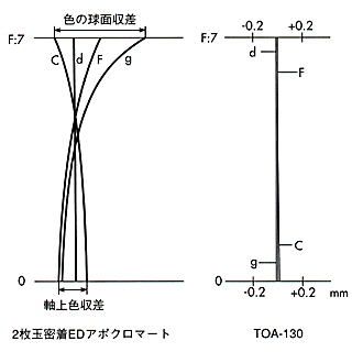 TOA-130NS鏡筒