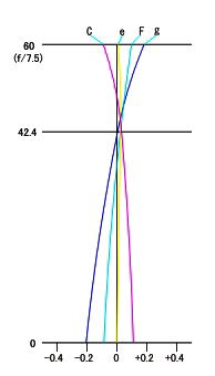 TSA-120_球面収差図