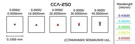 CCA-250鏡筒_スポットダイヤグラム