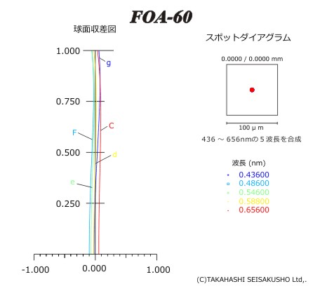 FOA-60鏡筒_スポットダイヤグラム