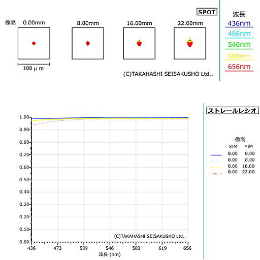 FOA-60Q_スポットダイヤグラム、ストレールレシオ