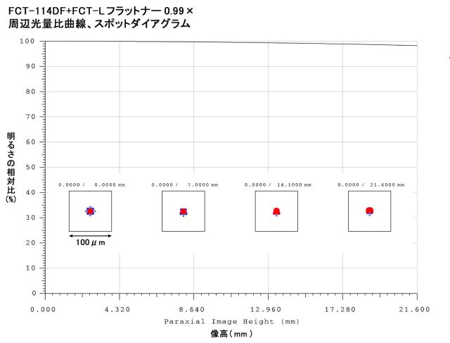 FCT-114DF + FCT-L フラットナー0.99× 周辺光量比曲線・スポットダイアグラム