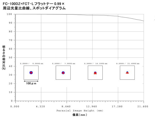 FC-100DZ + FCT-L フラットナー0.99× 周辺光量比曲線・スポットダイアグラム