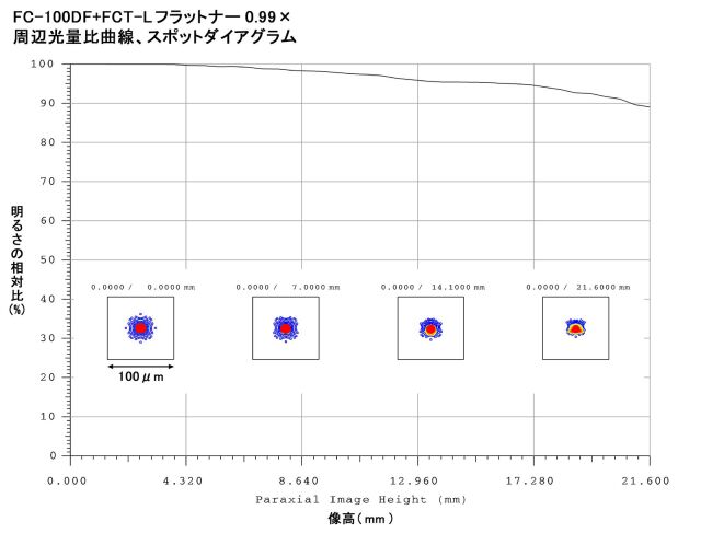 FC-100DF + FCT-L フラットナー0.99× 周辺光量比曲線・スポットダイアグラム