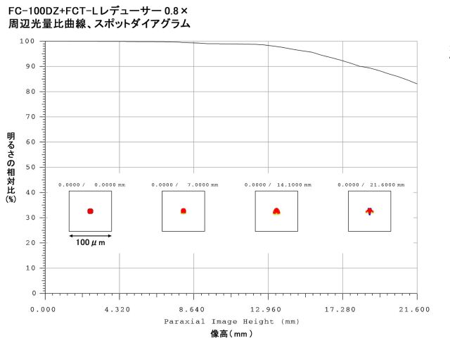 FC-100DZ + FCT-L レデューサー0.8× 周辺光量比曲線・スポットダイアグラム
