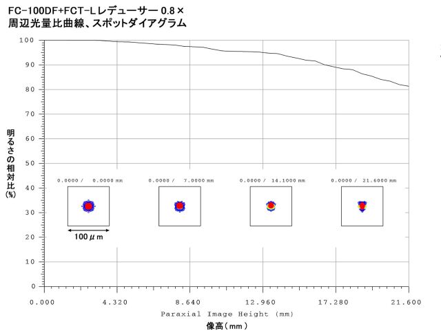 FC-100DF + FCT-L レデューサー0.8× 周辺光量比曲線・スポットダイアグラム